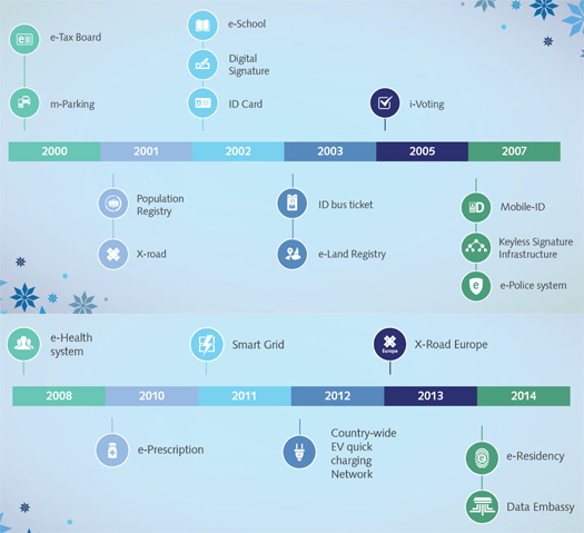 e-Estonia_history